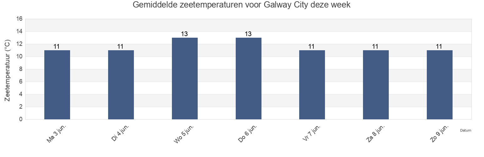 Gemiddelde zeetemperaturen voor Galway City, Connaught, Ireland deze week