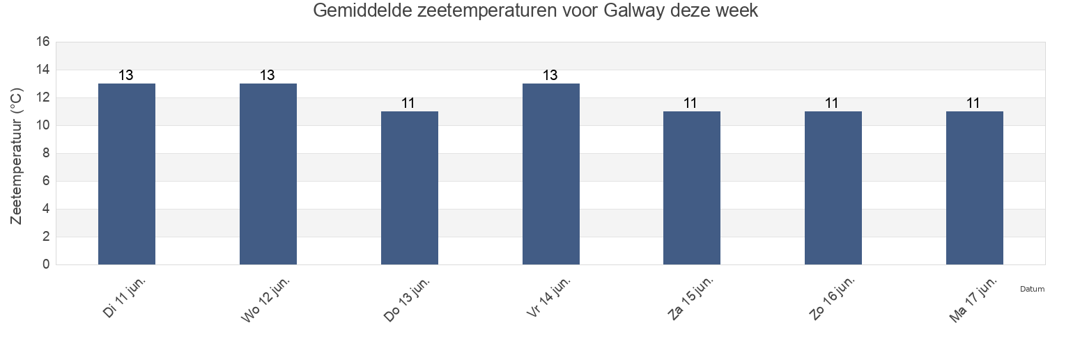 Gemiddelde zeetemperaturen voor Galway, Galway City, Connaught, Ireland deze week