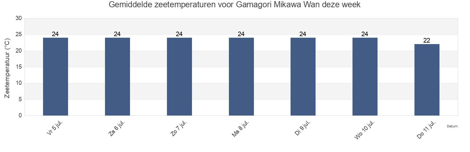 Gemiddelde zeetemperaturen voor Gamagori Mikawa Wan, Gamagōri-shi, Aichi, Japan deze week