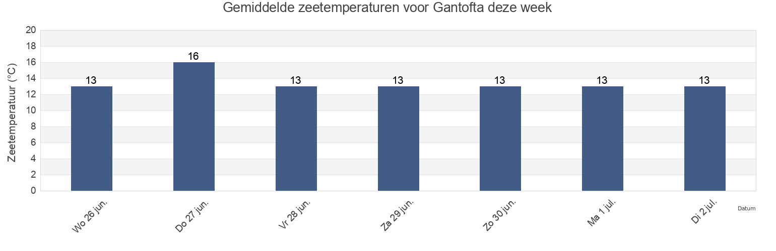 Gemiddelde zeetemperaturen voor Gantofta, Helsingborg, Skåne, Sweden deze week