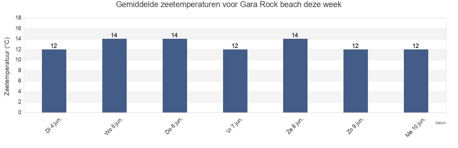 Gemiddelde zeetemperaturen voor Gara Rock beach, Devon, England, United Kingdom deze week