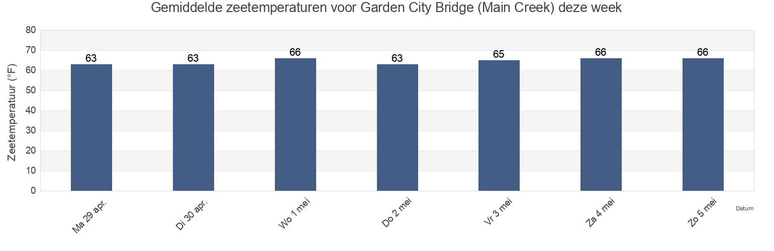 Gemiddelde zeetemperaturen voor Garden City Bridge (Main Creek), Georgetown County, South Carolina, United States deze week