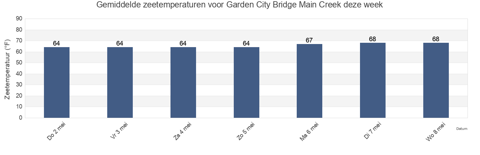 Gemiddelde zeetemperaturen voor Garden City Bridge Main Creek, Georgetown County, South Carolina, United States deze week