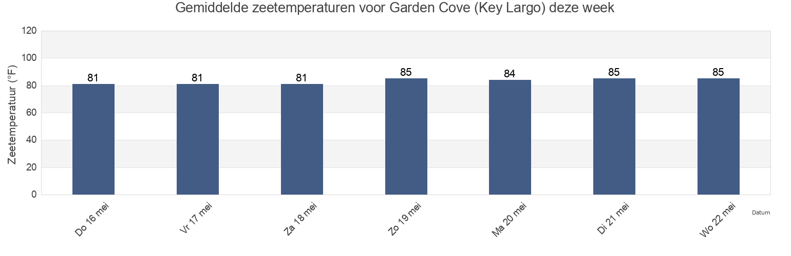 Gemiddelde zeetemperaturen voor Garden Cove (Key Largo), Miami-Dade County, Florida, United States deze week