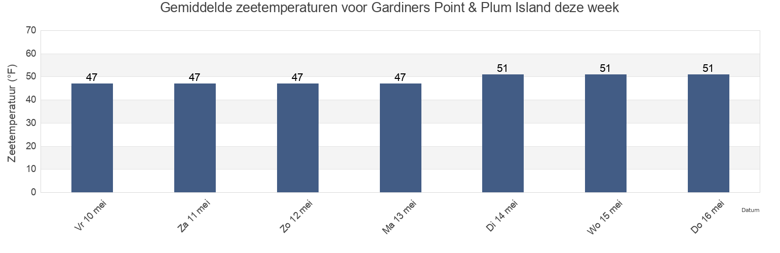 Gemiddelde zeetemperaturen voor Gardiners Point & Plum Island, New London County, Connecticut, United States deze week