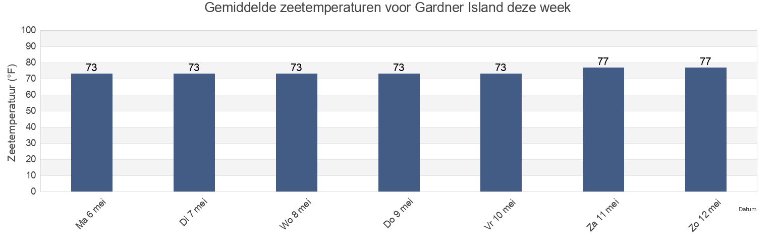 Gemiddelde zeetemperaturen voor Gardner Island, Saint Bernard Parish, Louisiana, United States deze week