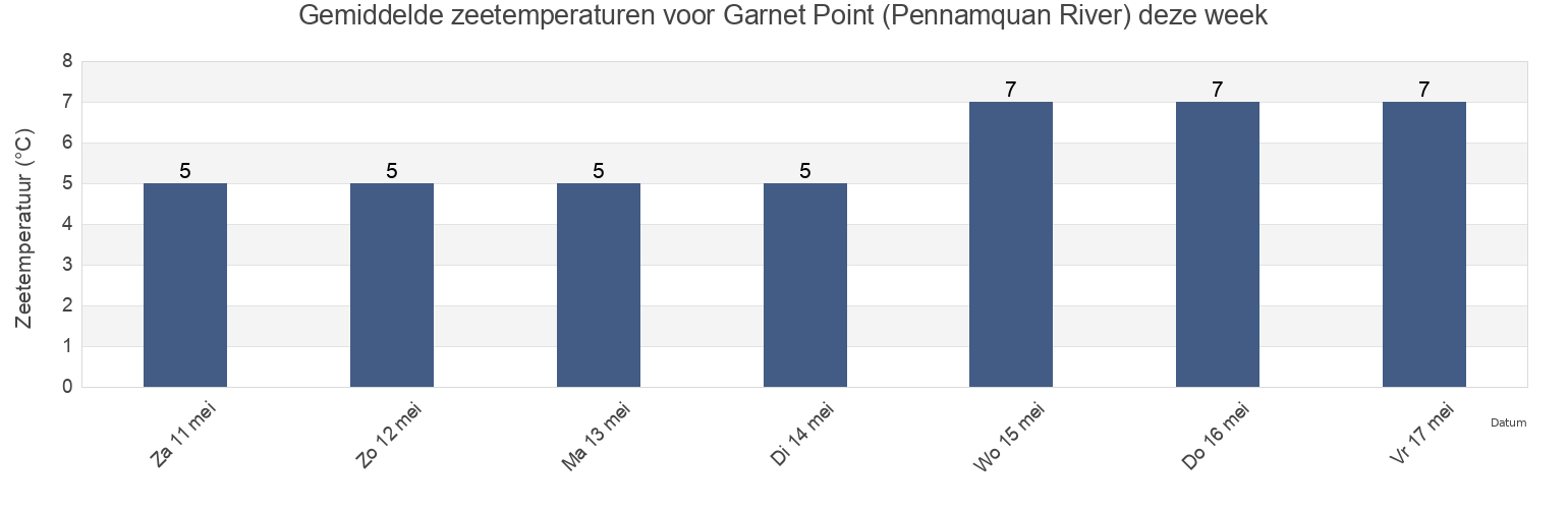 Gemiddelde zeetemperaturen voor Garnet Point (Pennamquan River), Charlotte County, New Brunswick, Canada deze week