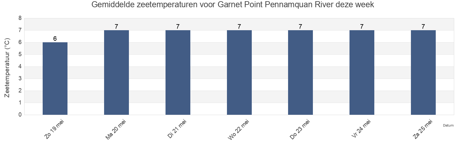 Gemiddelde zeetemperaturen voor Garnet Point Pennamquan River, Charlotte County, New Brunswick, Canada deze week