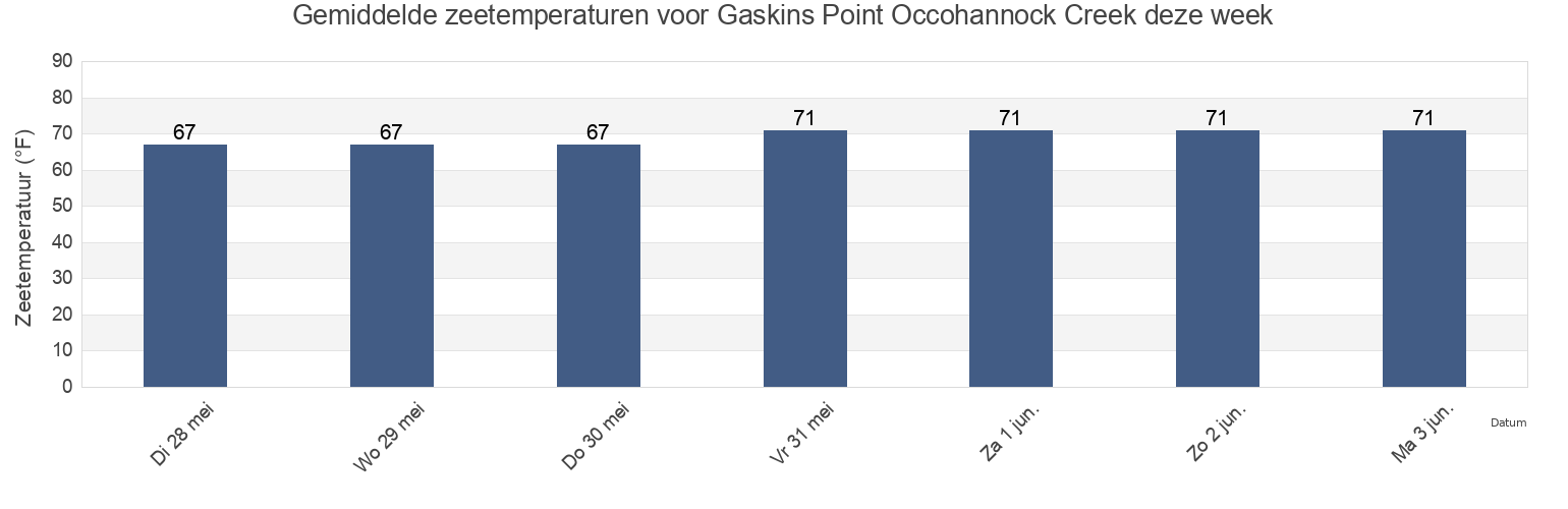 Gemiddelde zeetemperaturen voor Gaskins Point Occohannock Creek, Accomack County, Virginia, United States deze week