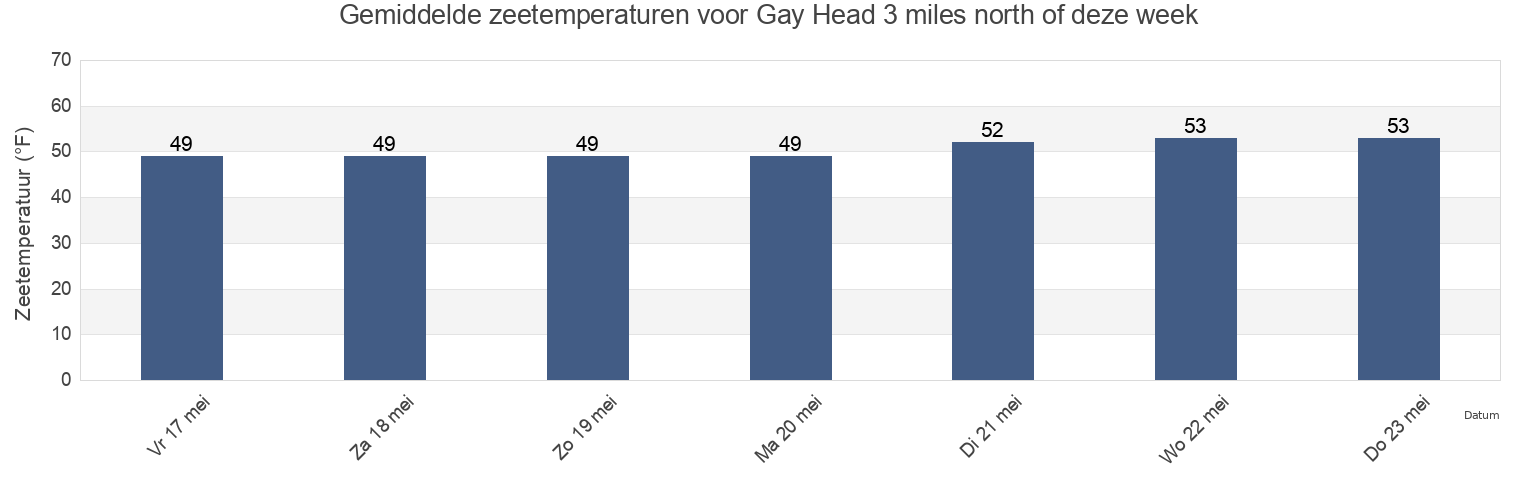 Gemiddelde zeetemperaturen voor Gay Head 3 miles north of, Dukes County, Massachusetts, United States deze week
