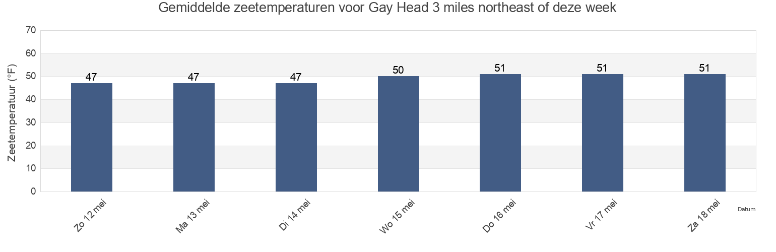Gemiddelde zeetemperaturen voor Gay Head 3 miles northeast of, Dukes County, Massachusetts, United States deze week