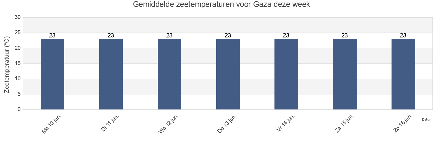 Gemiddelde zeetemperaturen voor Gaza, Southern District, Israel deze week