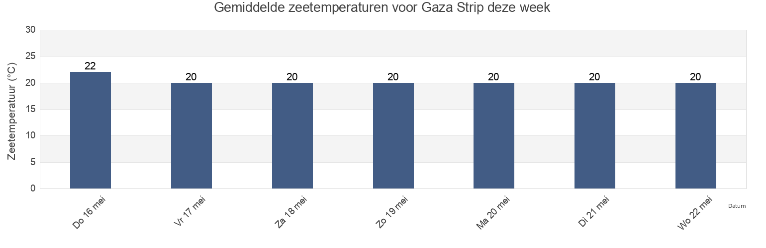 Gemiddelde zeetemperaturen voor Gaza Strip, Palestinian Territory deze week