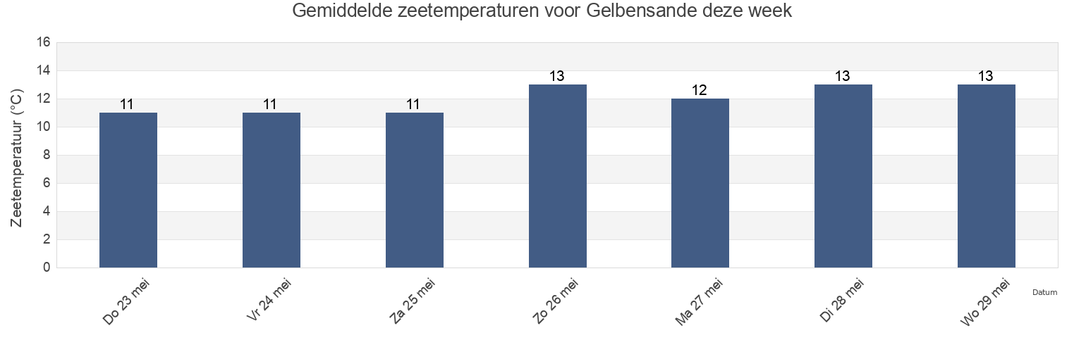 Gemiddelde zeetemperaturen voor Gelbensande, Mecklenburg-Vorpommern, Germany deze week