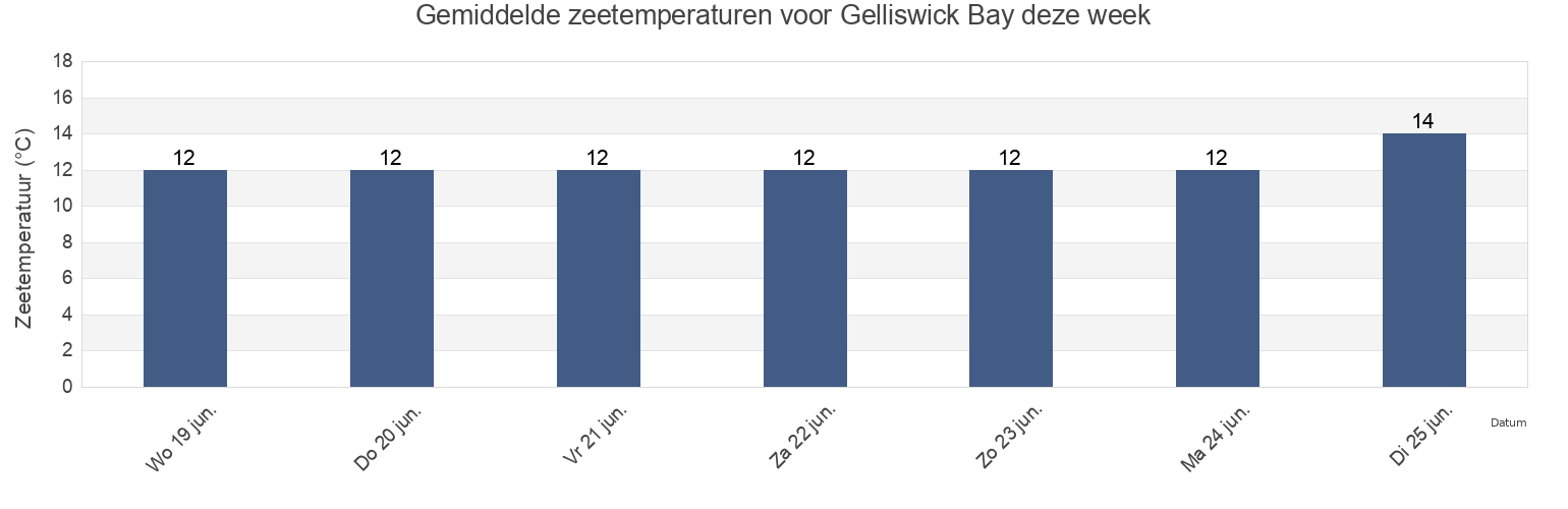Gemiddelde zeetemperaturen voor Gelliswick Bay, Wales, United Kingdom deze week