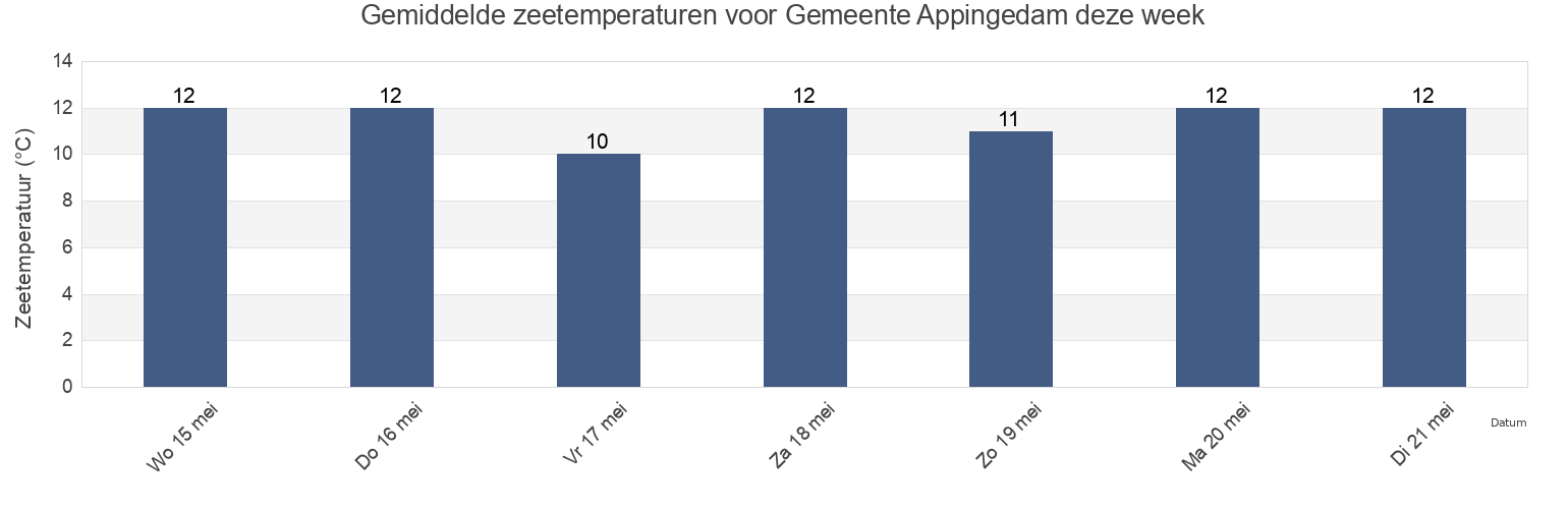 Gemiddelde zeetemperaturen voor Gemeente Appingedam, Groningen, Netherlands deze week