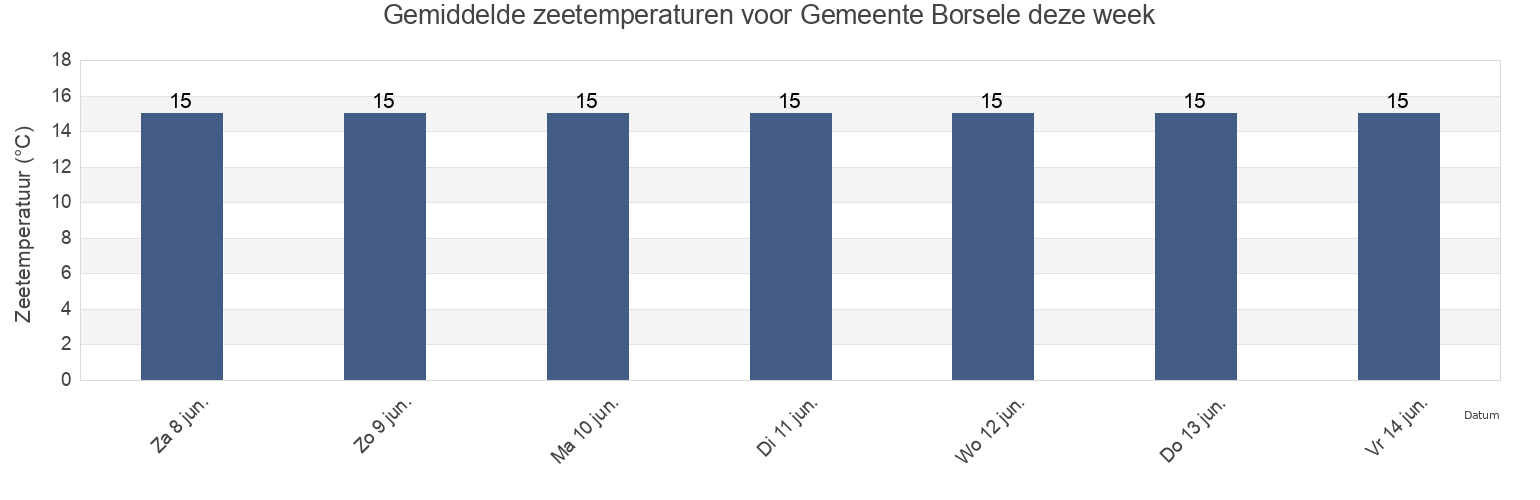 Gemiddelde zeetemperaturen voor Gemeente Borsele, Zeeland, Netherlands deze week