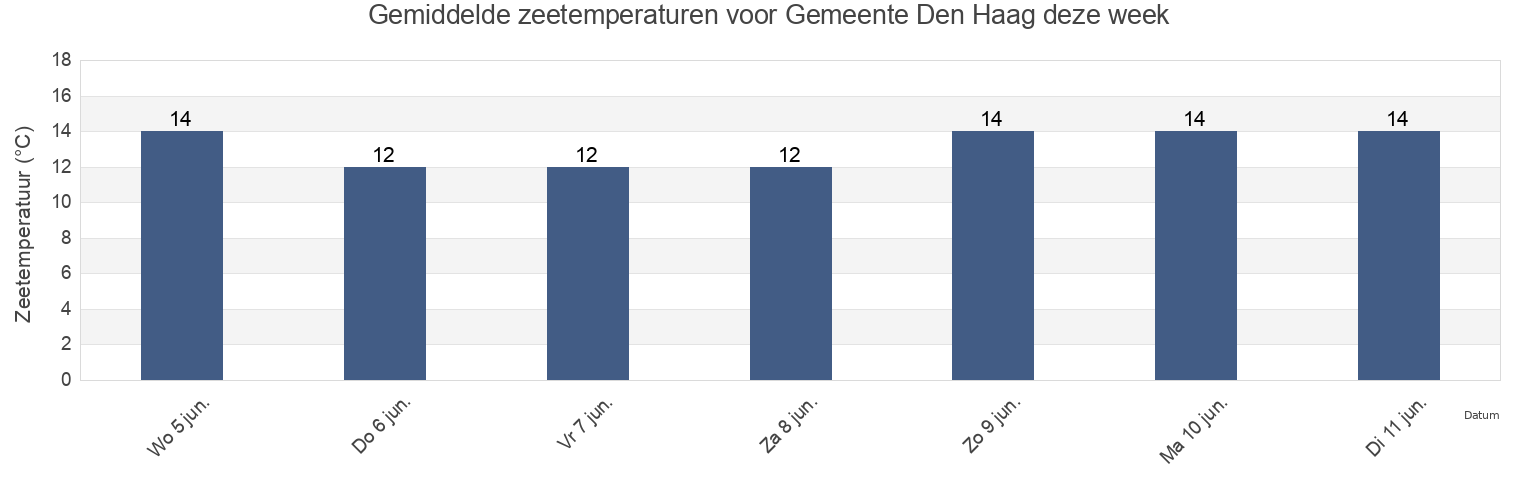 Gemiddelde zeetemperaturen voor Gemeente Den Haag, South Holland, Netherlands deze week