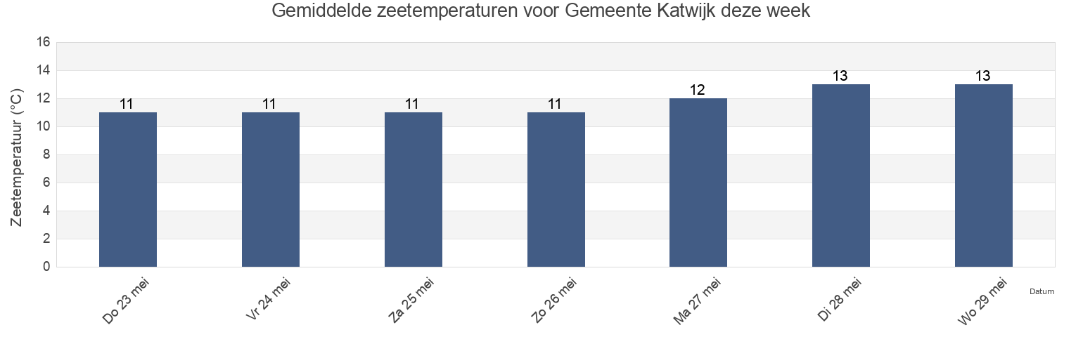 Gemiddelde zeetemperaturen voor Gemeente Katwijk, South Holland, Netherlands deze week