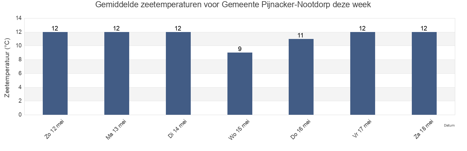 Gemiddelde zeetemperaturen voor Gemeente Pijnacker-Nootdorp, South Holland, Netherlands deze week