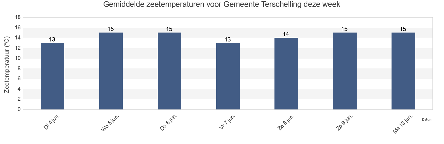 Gemiddelde zeetemperaturen voor Gemeente Terschelling, Friesland, Netherlands deze week