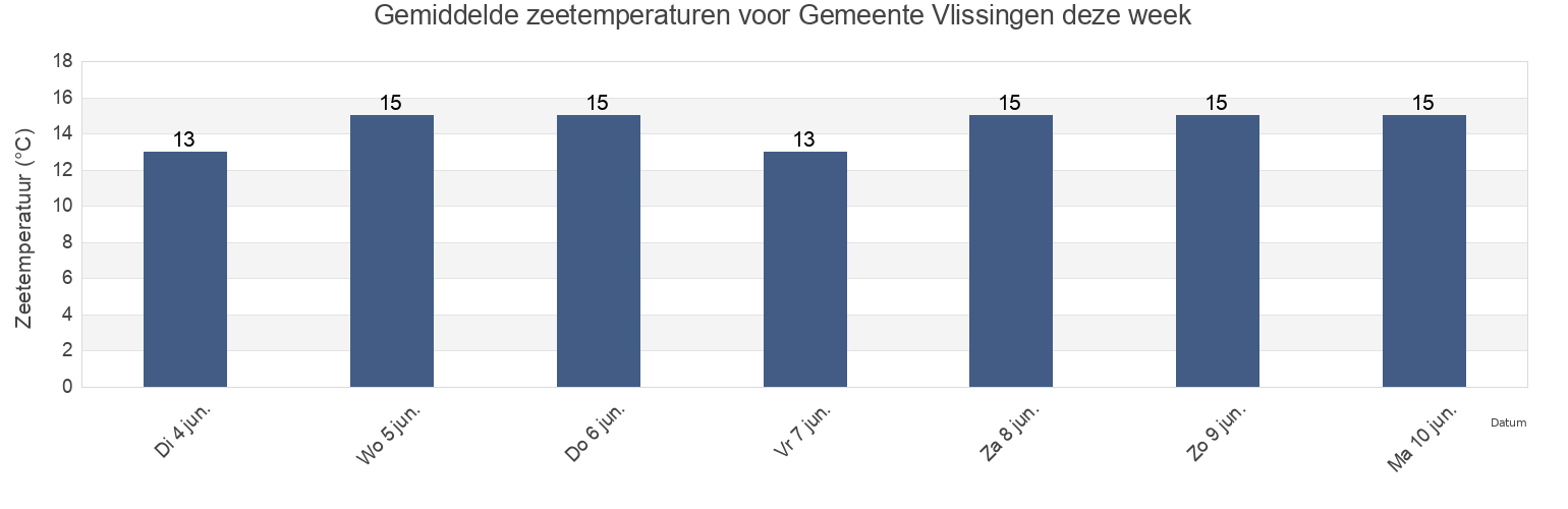 Gemiddelde zeetemperaturen voor Gemeente Vlissingen, Zeeland, Netherlands deze week