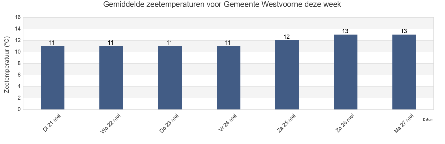 Gemiddelde zeetemperaturen voor Gemeente Westvoorne, South Holland, Netherlands deze week