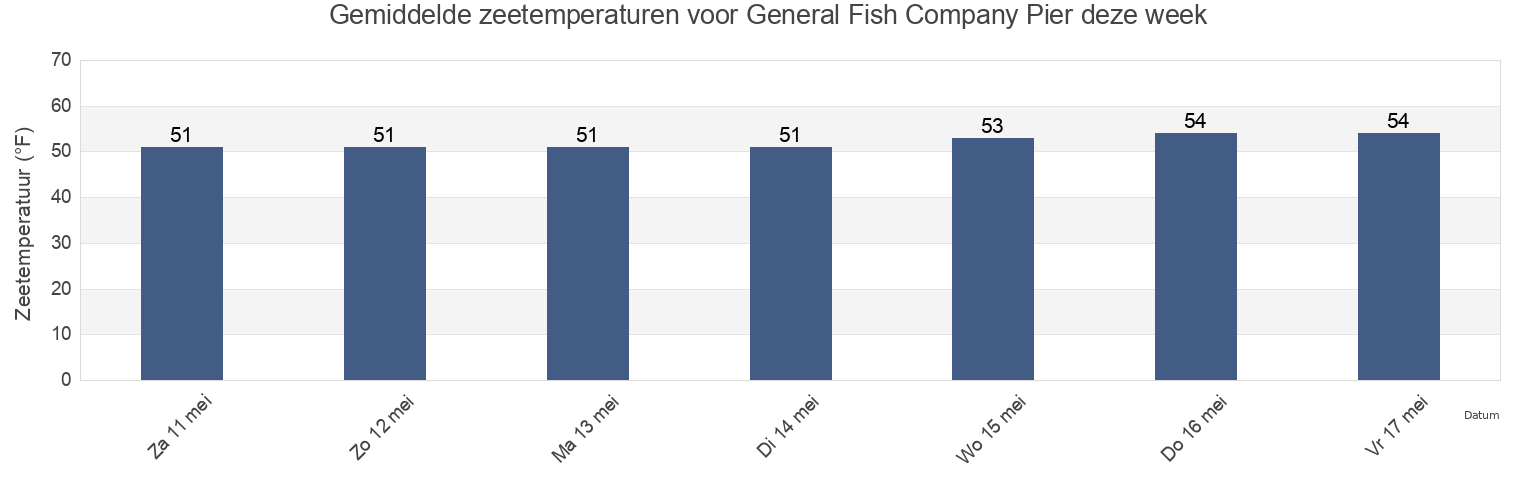 Gemiddelde zeetemperaturen voor General Fish Company Pier, Santa Cruz County, California, United States deze week