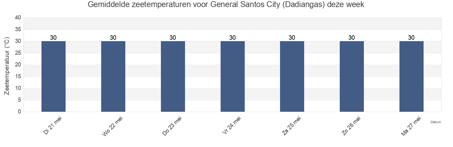 Gemiddelde zeetemperaturen voor General Santos City (Dadiangas), Province of South Cotabato, Soccsksargen, Philippines deze week