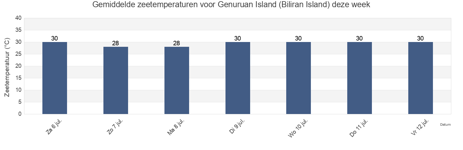 Gemiddelde zeetemperaturen voor Genuruan Island (Biliran Island), Biliran, Eastern Visayas, Philippines deze week
