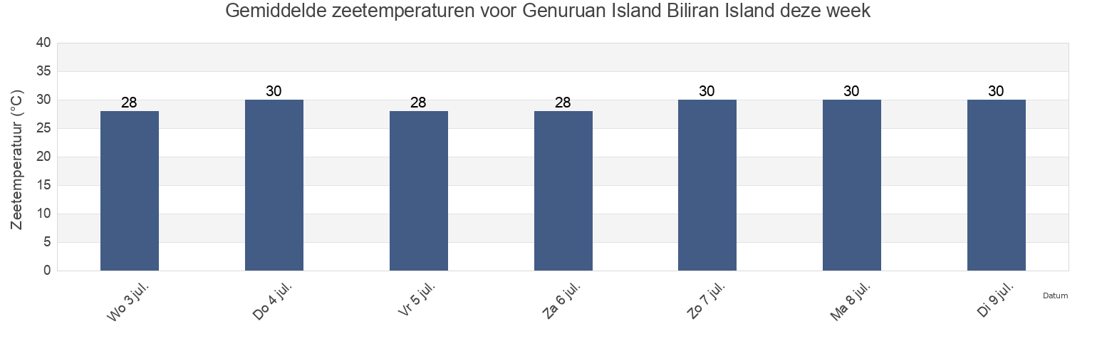 Gemiddelde zeetemperaturen voor Genuruan Island Biliran Island, Biliran, Eastern Visayas, Philippines deze week