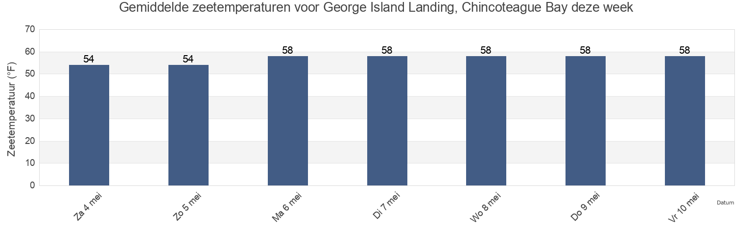 Gemiddelde zeetemperaturen voor George Island Landing, Chincoteague Bay, Worcester County, Maryland, United States deze week