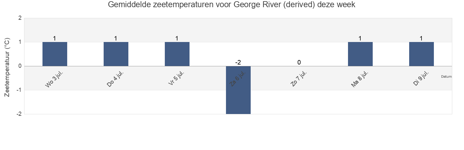 Gemiddelde zeetemperaturen voor George River (derived), Nord-du-Québec, Quebec, Canada deze week