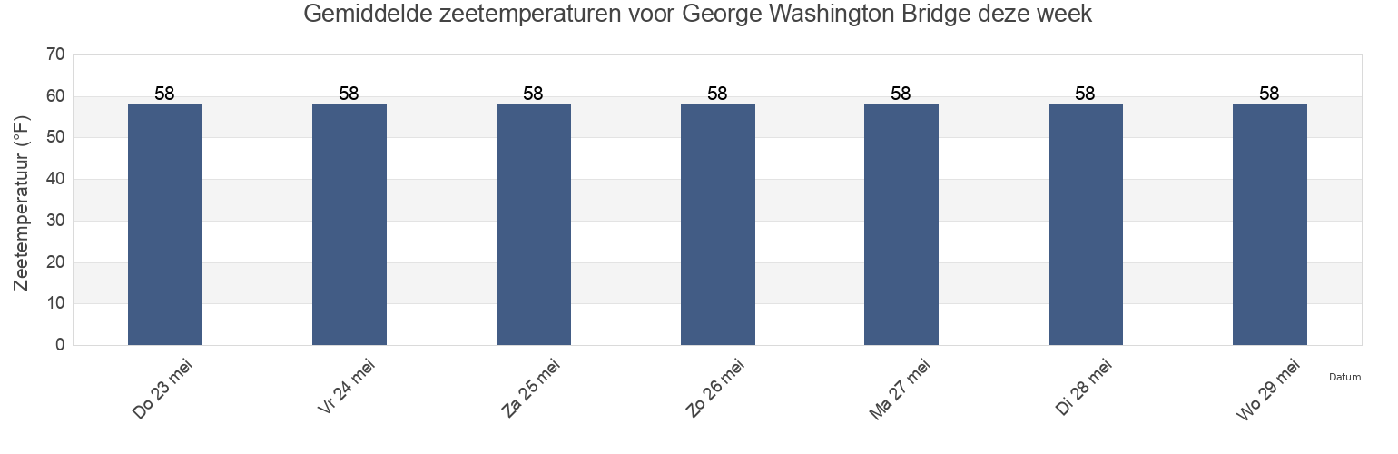 Gemiddelde zeetemperaturen voor George Washington Bridge, Bronx County, New York, United States deze week