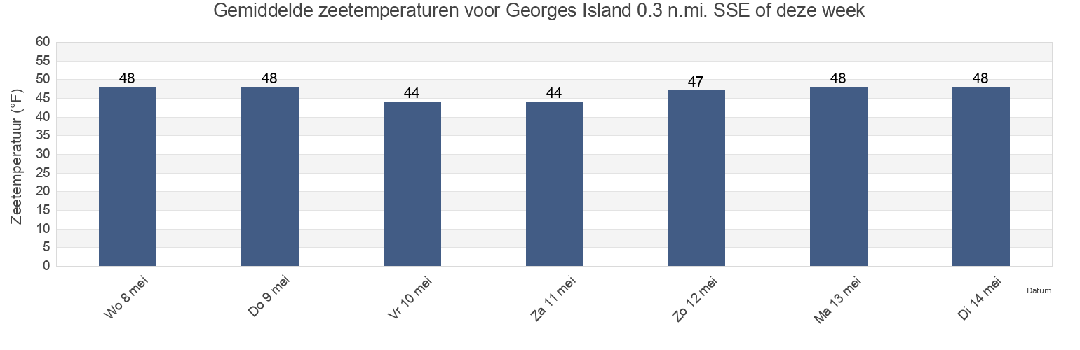 Gemiddelde zeetemperaturen voor Georges Island 0.3 n.mi. SSE of, Suffolk County, Massachusetts, United States deze week