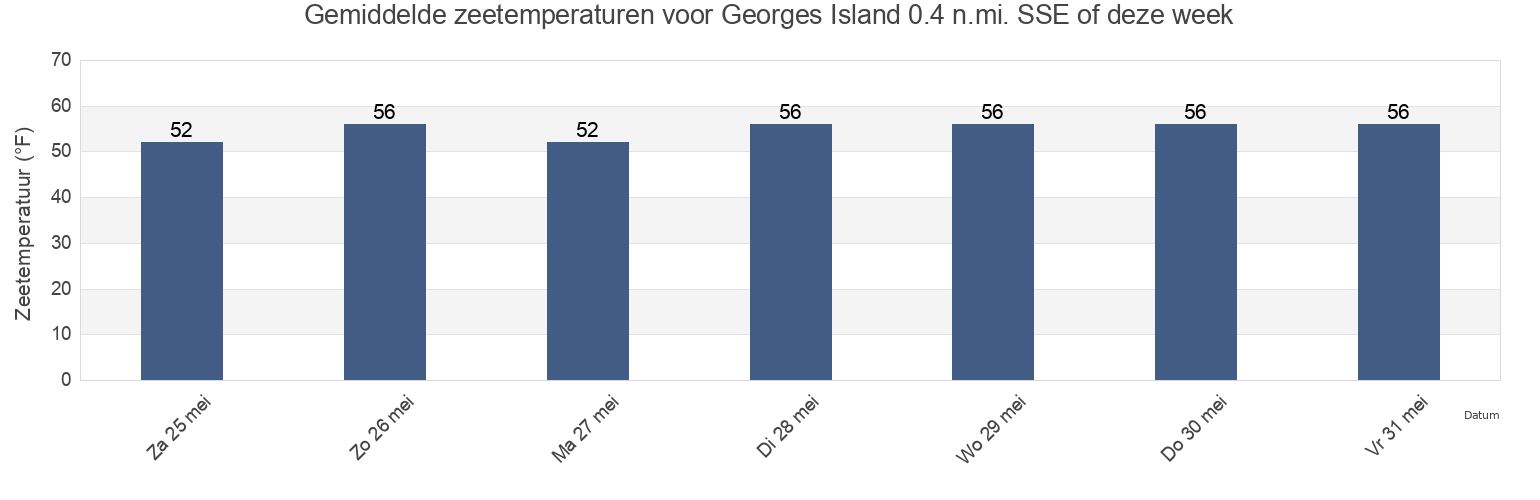 Gemiddelde zeetemperaturen voor Georges Island 0.4 n.mi. SSE of, Suffolk County, Massachusetts, United States deze week