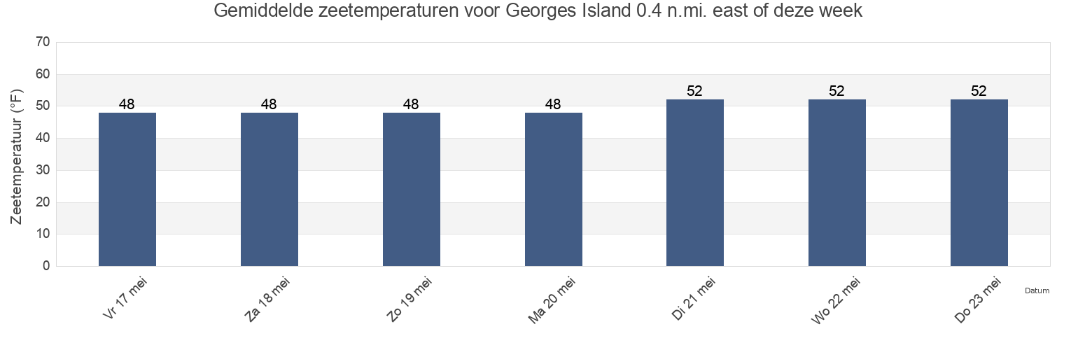Gemiddelde zeetemperaturen voor Georges Island 0.4 n.mi. east of, Suffolk County, Massachusetts, United States deze week