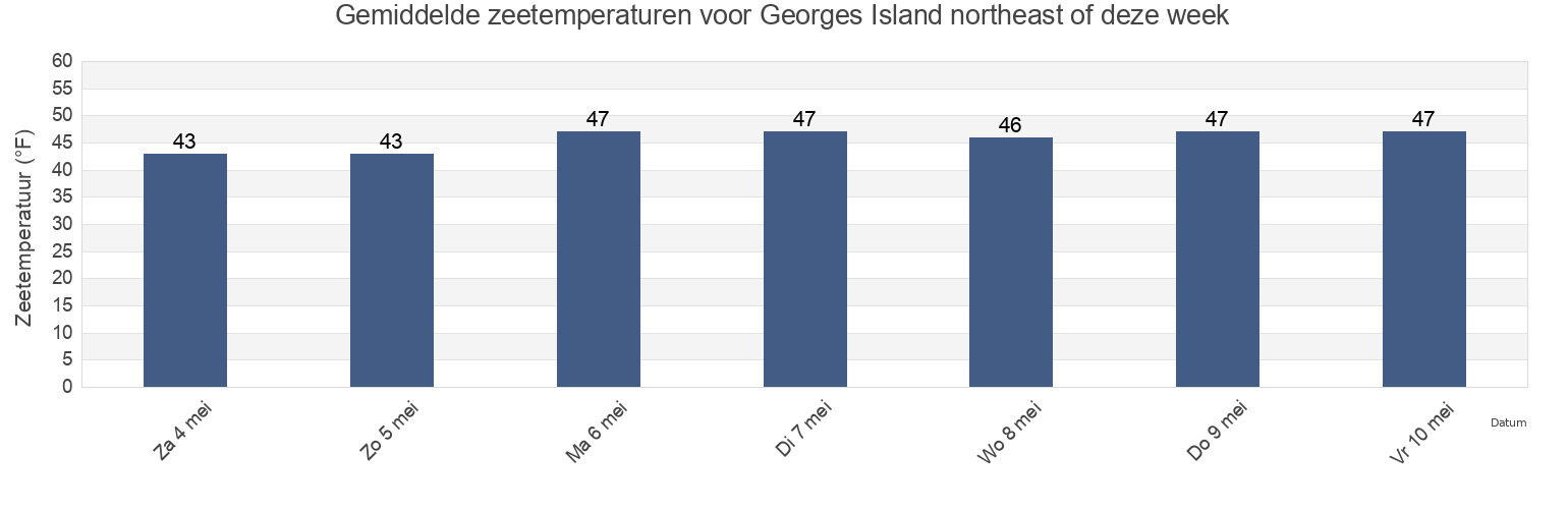 Gemiddelde zeetemperaturen voor Georges Island northeast of, Suffolk County, Massachusetts, United States deze week