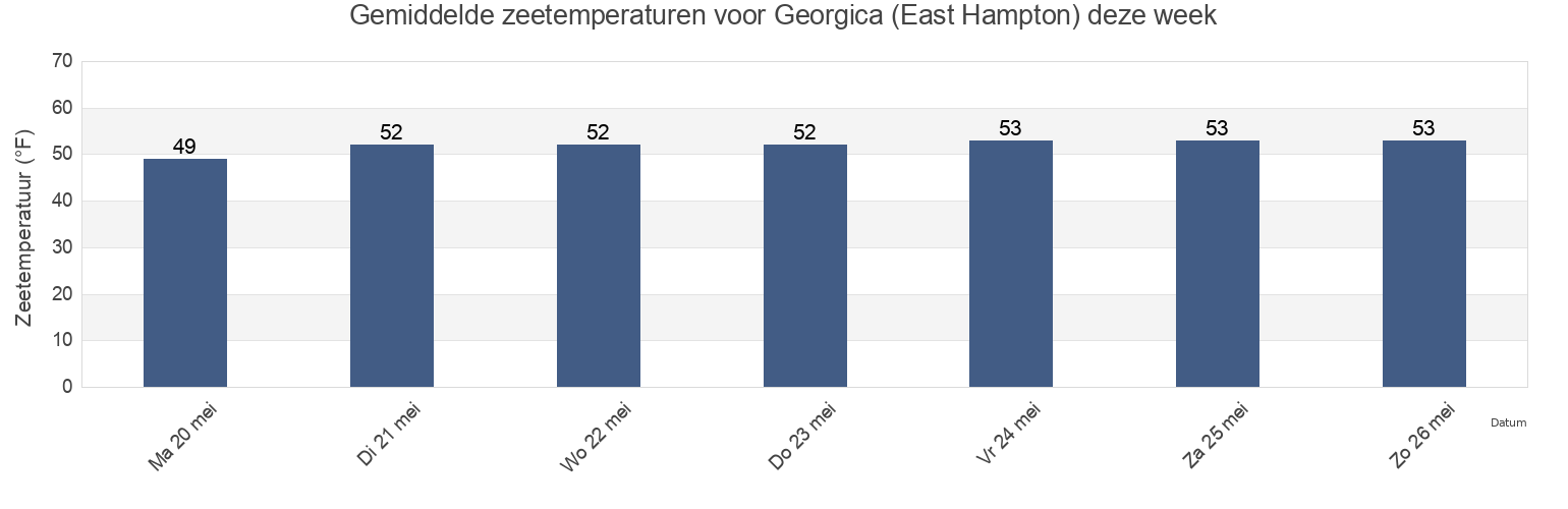 Gemiddelde zeetemperaturen voor Georgica (East Hampton), Suffolk County, New York, United States deze week
