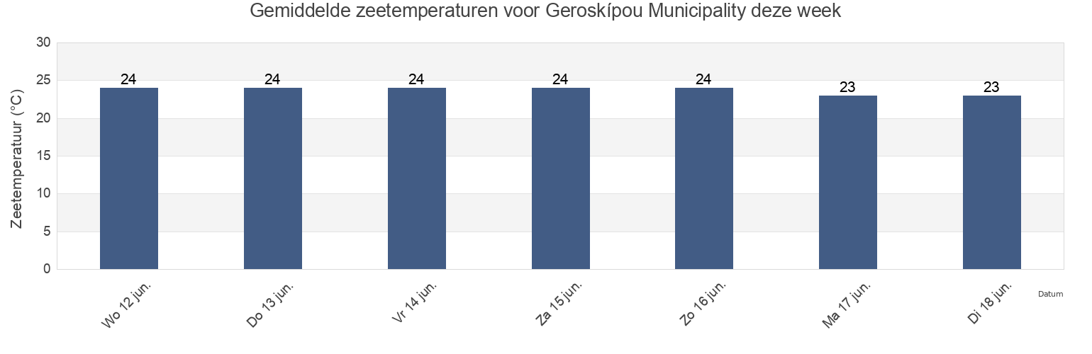 Gemiddelde zeetemperaturen voor Geroskípou Municipality, Pafos, Cyprus deze week