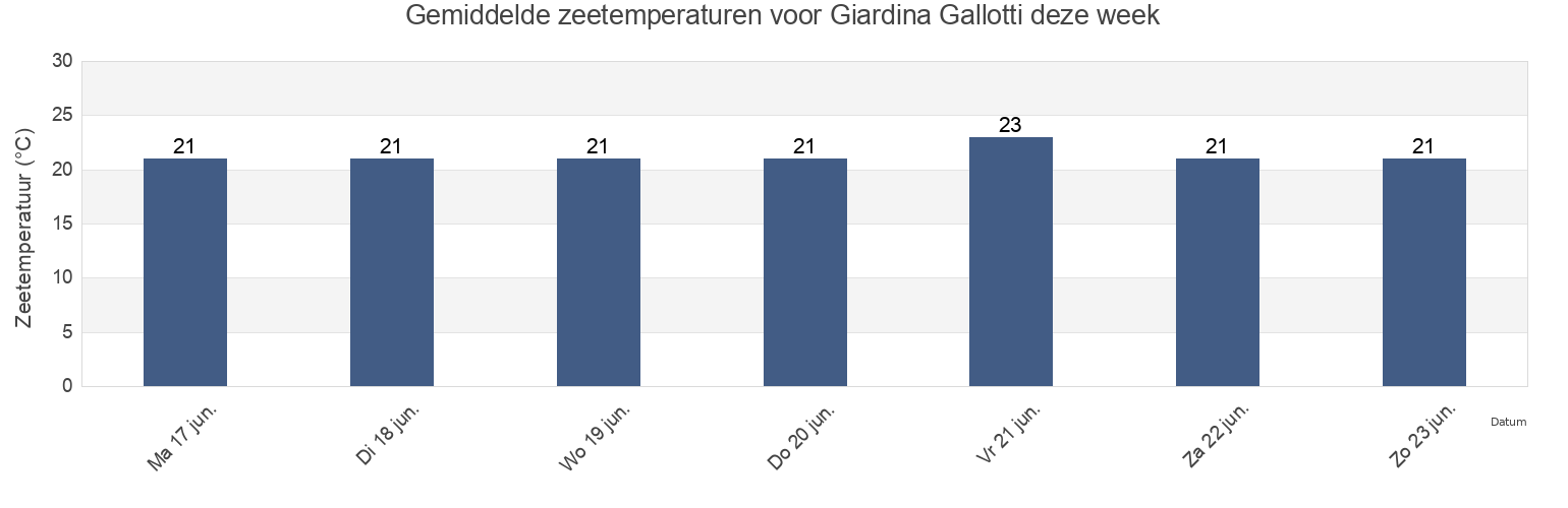 Gemiddelde zeetemperaturen voor Giardina Gallotti, Agrigento, Sicily, Italy deze week