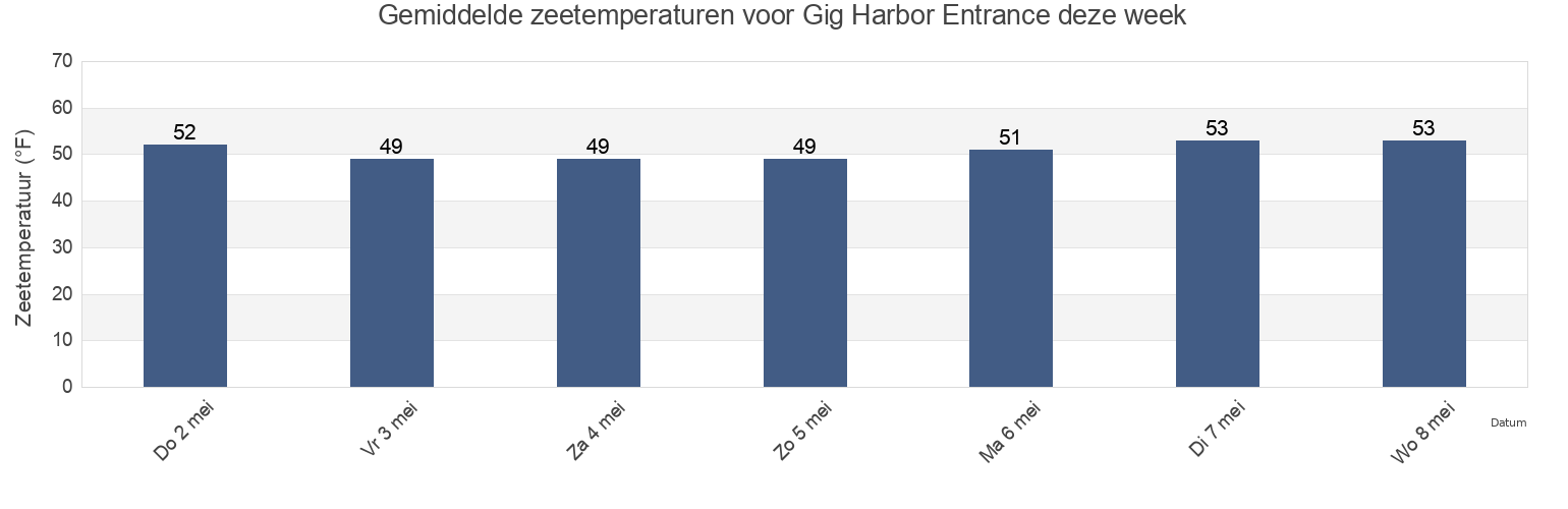 Gemiddelde zeetemperaturen voor Gig Harbor Entrance, Kitsap County, Washington, United States deze week