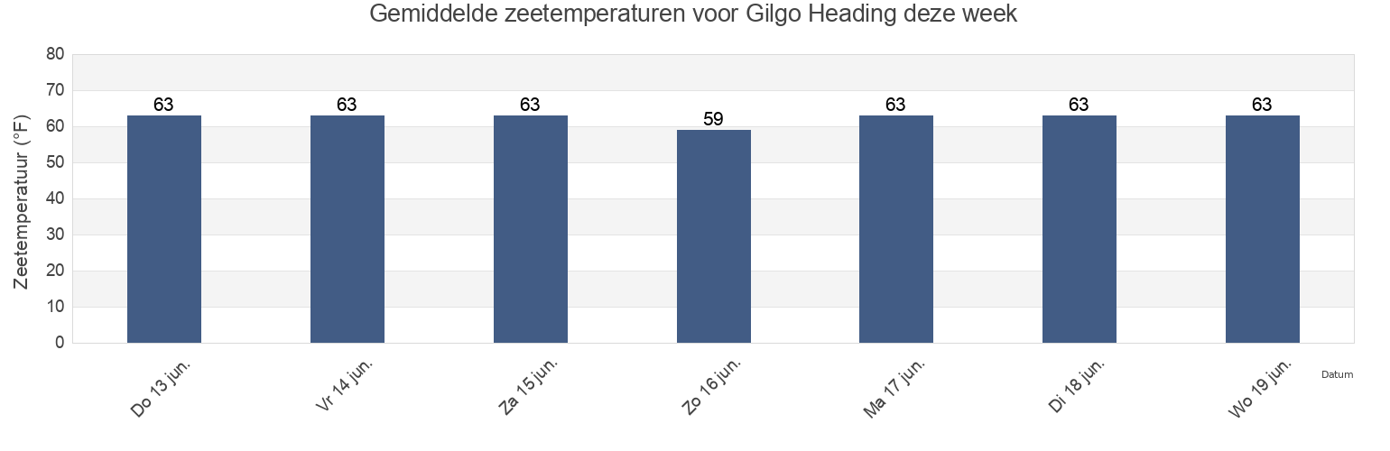 Gemiddelde zeetemperaturen voor Gilgo Heading, Nassau County, New York, United States deze week