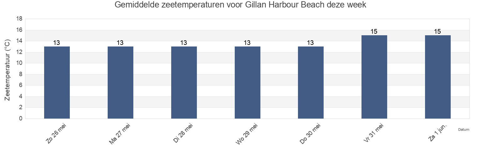 Gemiddelde zeetemperaturen voor Gillan Harbour Beach, Cornwall, England, United Kingdom deze week