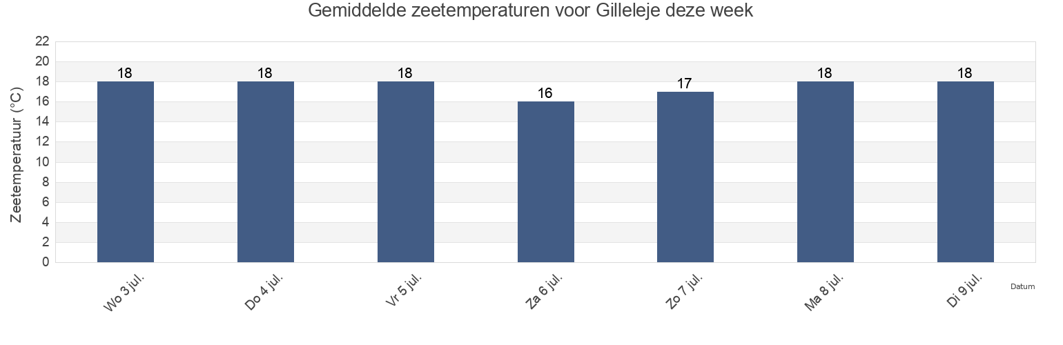 Gemiddelde zeetemperaturen voor Gilleleje, Gribskov Kommune, Capital Region, Denmark deze week