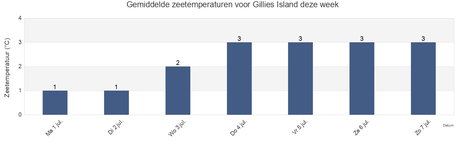 Gemiddelde zeetemperaturen voor Gillies Island, Nord-du-Québec, Quebec, Canada deze week