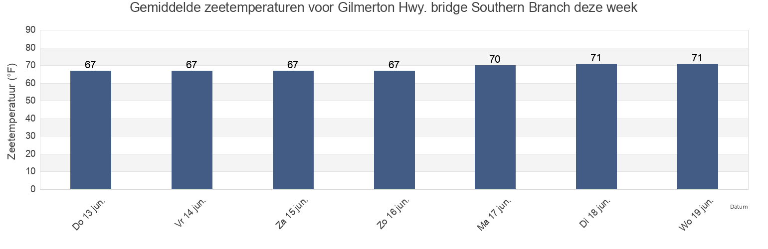 Gemiddelde zeetemperaturen voor Gilmerton Hwy. bridge Southern Branch, City of Chesapeake, Virginia, United States deze week