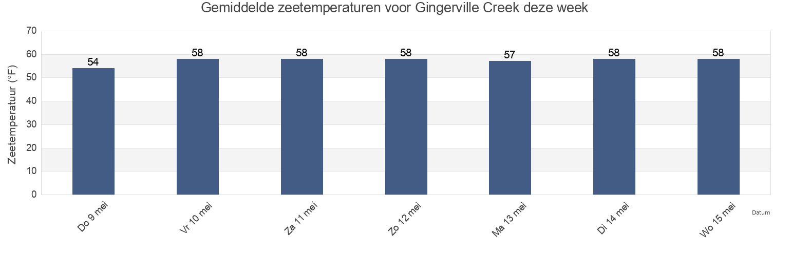 Gemiddelde zeetemperaturen voor Gingerville Creek, Anne Arundel County, Maryland, United States deze week