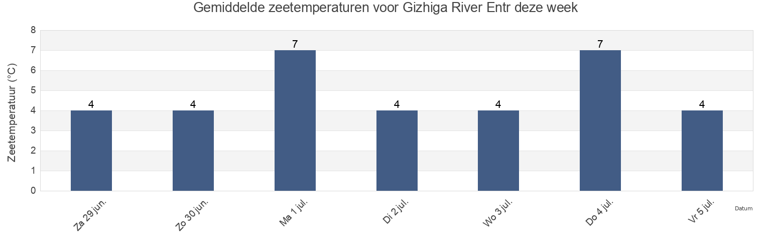 Gemiddelde zeetemperaturen voor Gizhiga River Entr, Severo-Evenskiy Rayon, Magadan Oblast, Russia deze week