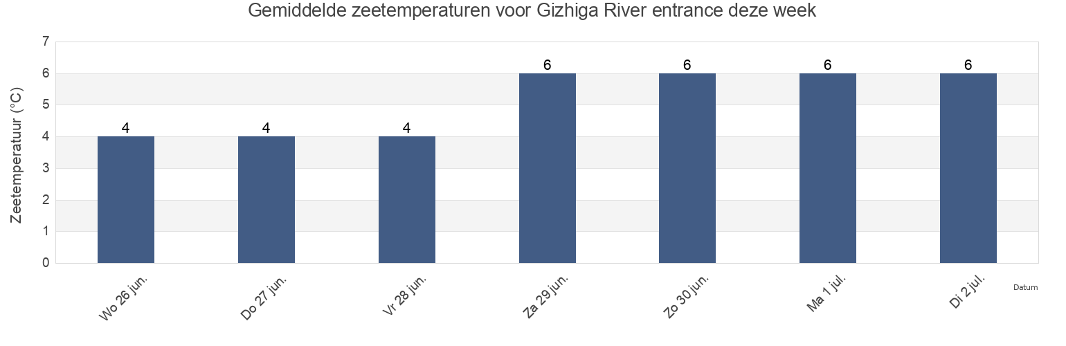 Gemiddelde zeetemperaturen voor Gizhiga River entrance, Severo-Evenskiy Rayon, Magadan Oblast, Russia deze week